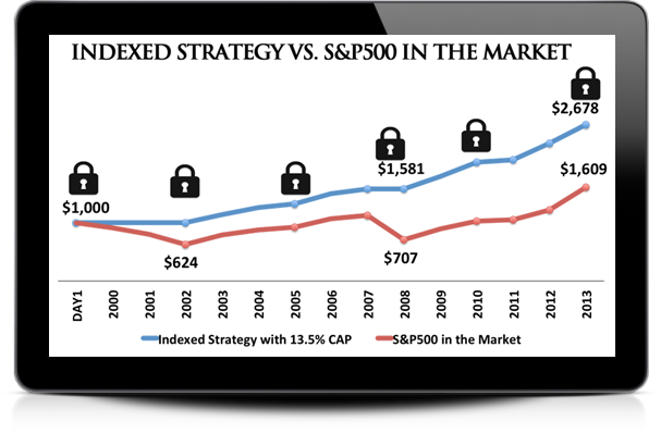 THE ADVANTAGE OF THE INDEXING STRATEGY